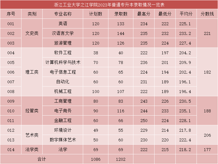 2023年浙江工業大學之江學院專升本錄取分數線