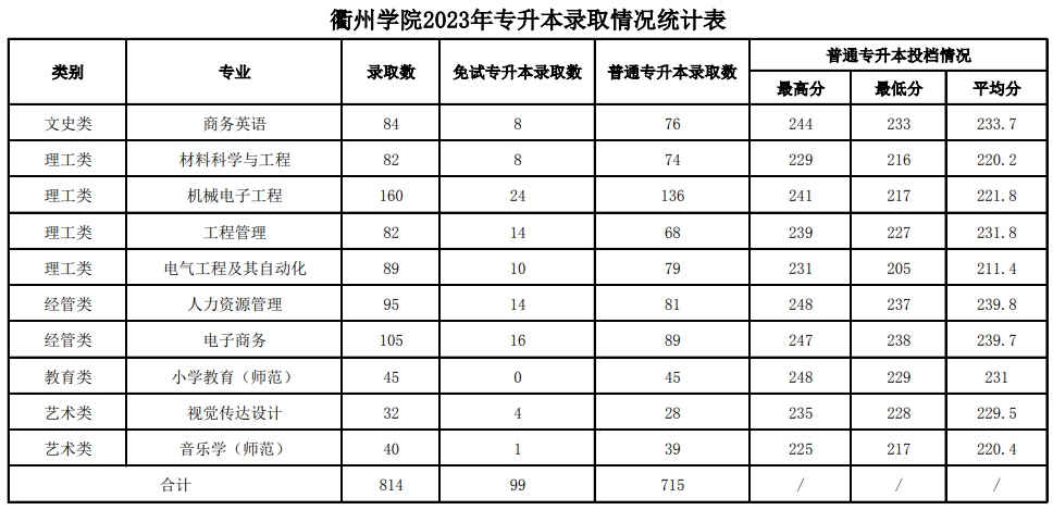 2023年衢州學院專升本錄取情況統計表