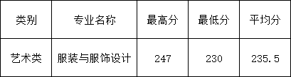浙江理工大學專升本錄取分數線
