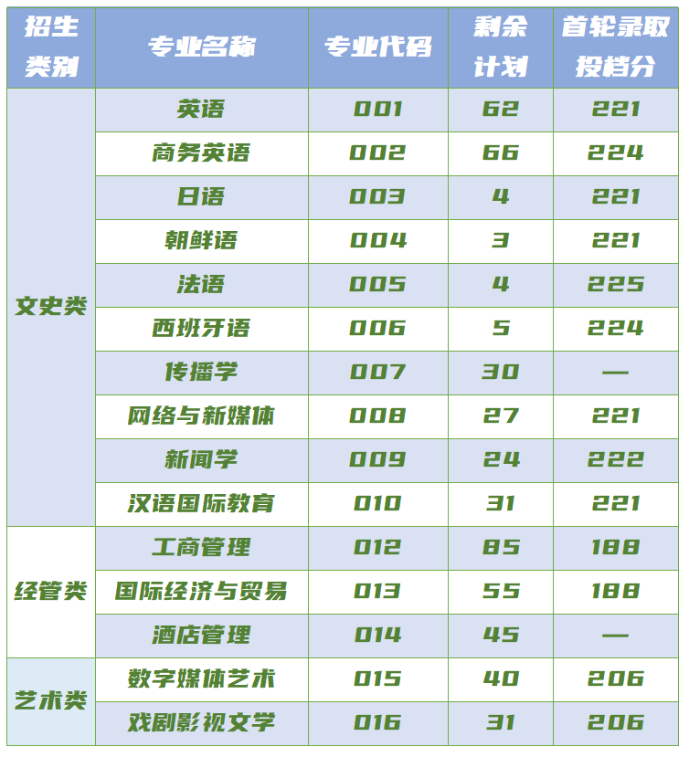 2023年浙江越秀外國(guó)語(yǔ)學(xué)院專(zhuān)升本錄取分?jǐn)?shù)線