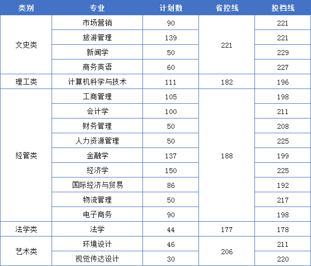 2023年浙江工商大學杭州商學院專升本錄取分數線
