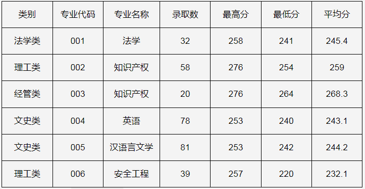 2023年中國計量大學專升本錄取分數線
