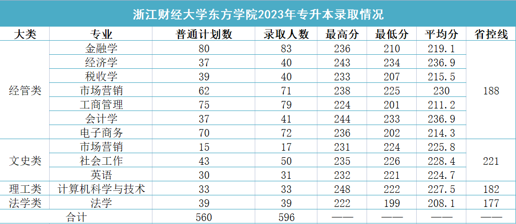 2023年浙江財經大學東方學院專升本錄取分數線