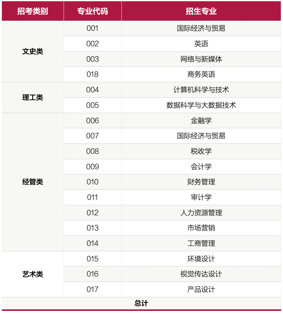 溫州商學(xué)院專升本征求志愿計(jì)劃
