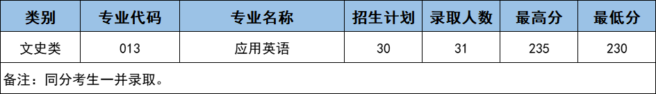2023年浙江藥科職業(yè)大學(xué)專升本文史類錄取分數(shù)線
