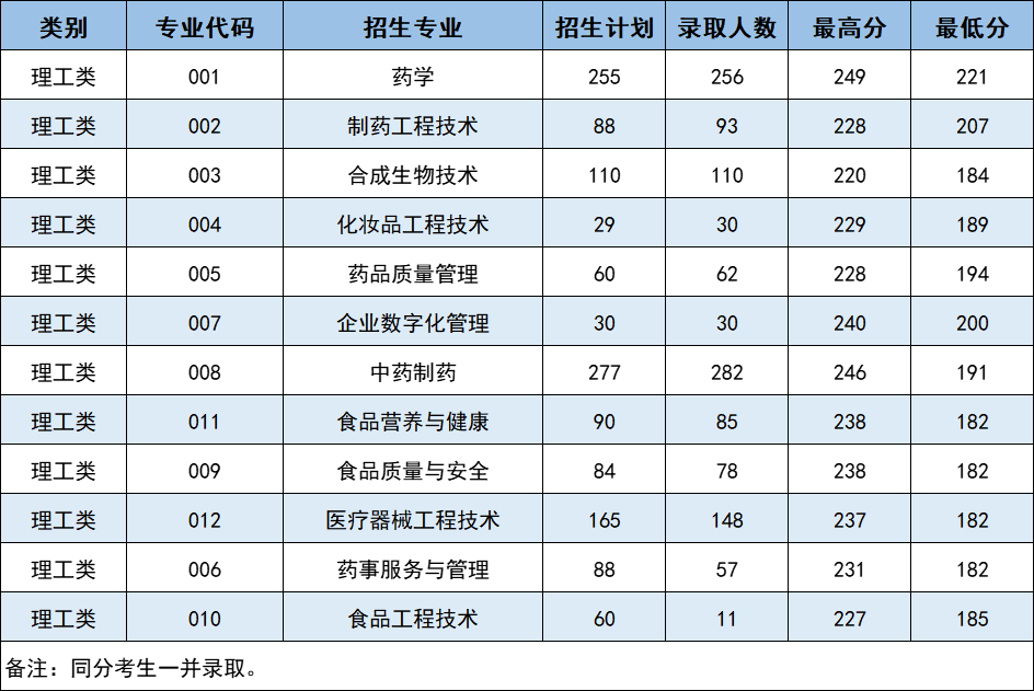 2023年浙江藥科職業(yè)大學(xué)專升本理工類錄取分數(shù)線