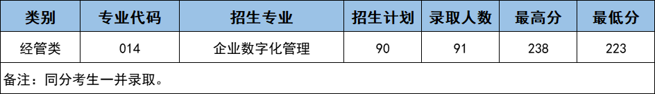 2023年浙江藥科職業(yè)大學(xué)專升本經(jīng)管類錄取分數(shù)線
