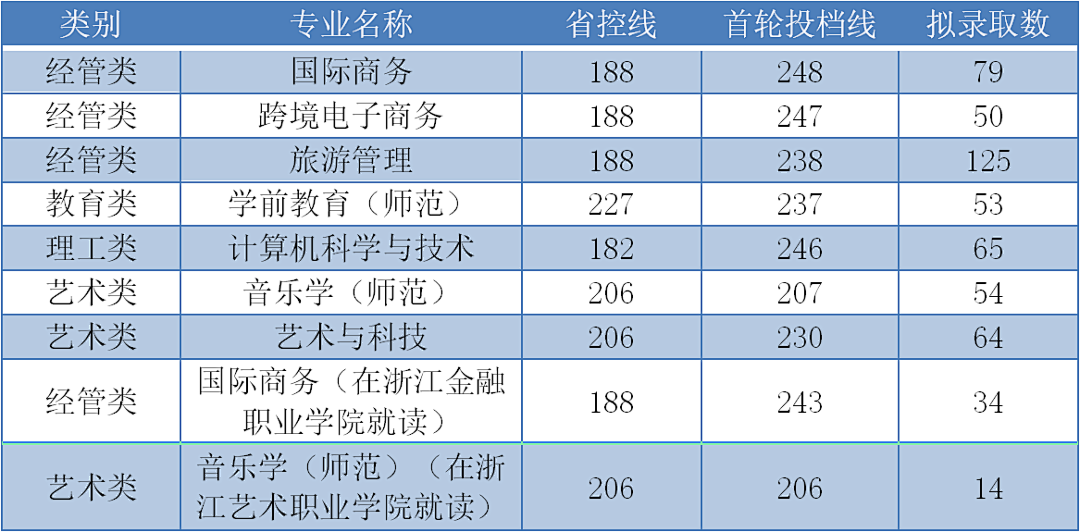 2023年浙江外國語學院專升本錄取分數線.png