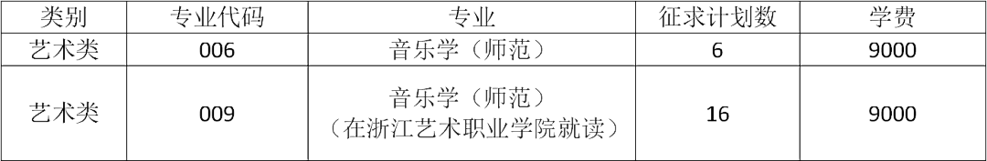 2023年浙江外國語學(xué)院專升本征求志愿計(jì)劃