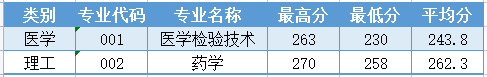 2024年溫州醫(yī)科大學(xué)專升本報(bào)考指南