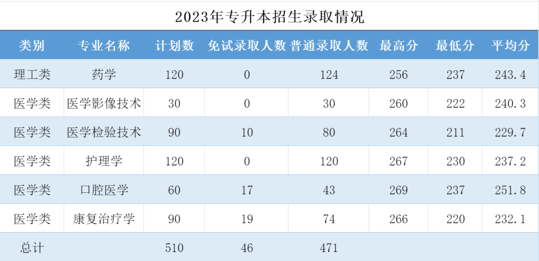 2023年杭州醫(yī)學(xué)院專升本錄取分?jǐn)?shù)線.png