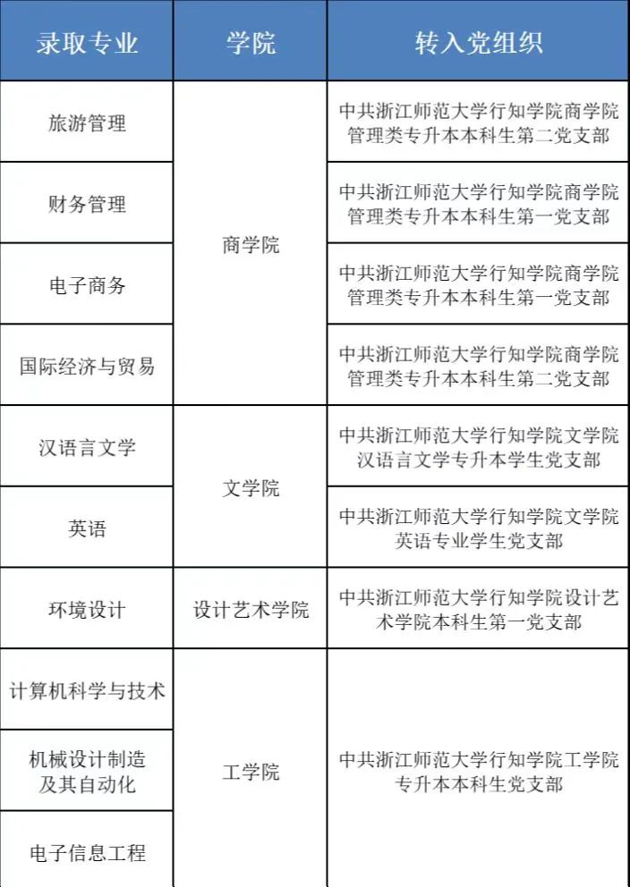 浙江師范大學(xué)行知學(xué)院專升本