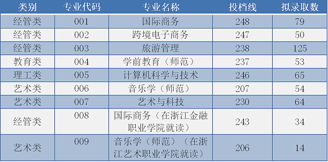 浙江外國語學(xué)院專升本