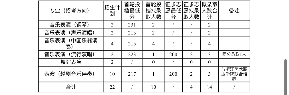 浙江音樂學院專升本錄取分數線