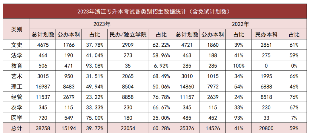 浙江專升本報(bào)名人數(shù)