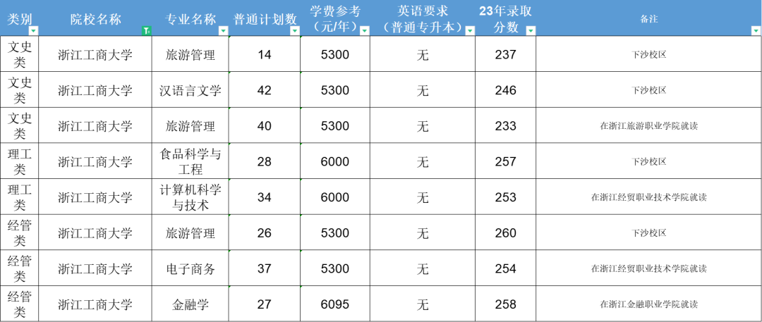 2023浙江工商大學(xué)錄取分?jǐn)?shù)
