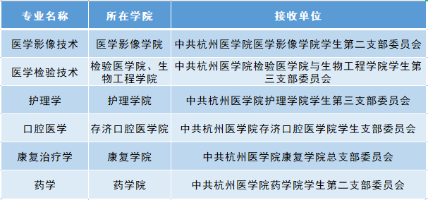 杭州醫(yī)學(xué)院專升本