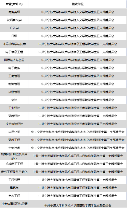 寧波大學科學技術學院專升本