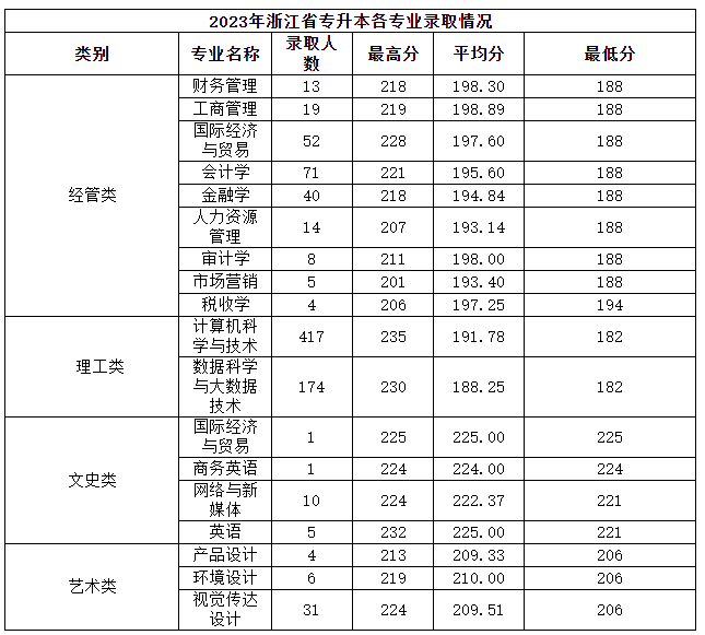 溫州商學院專升本