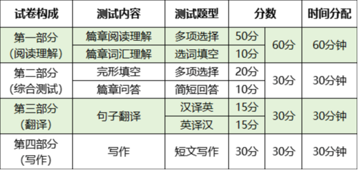 浙江專升本考試科目題型及分值匯總