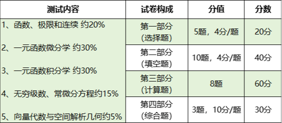 浙江專升本考試科目題型及分值匯總