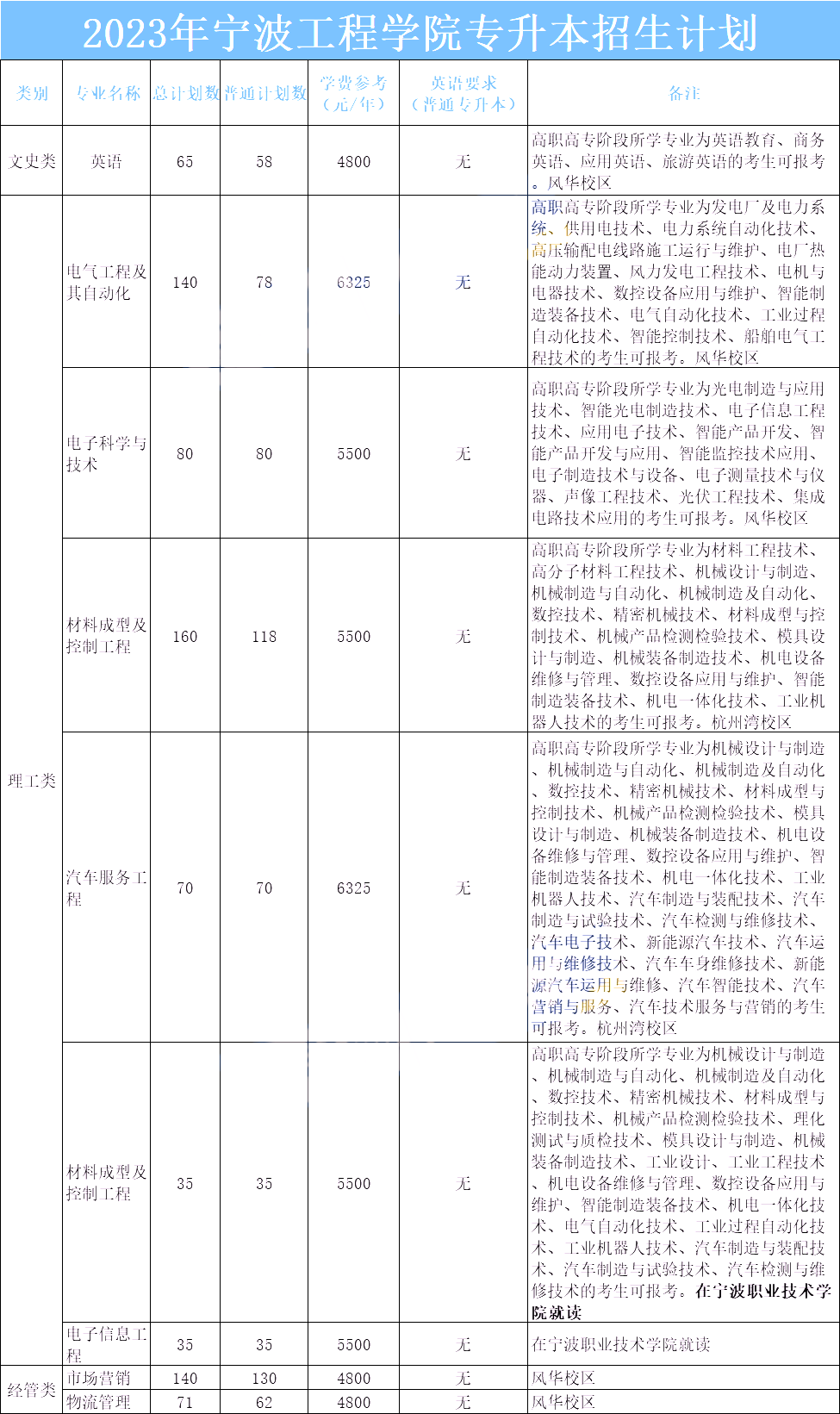 2024年寧波工程學院專升本報考指南