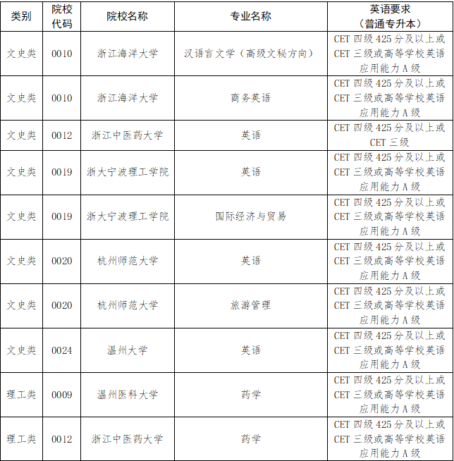2024年浙江專升本報名條件有哪些？
