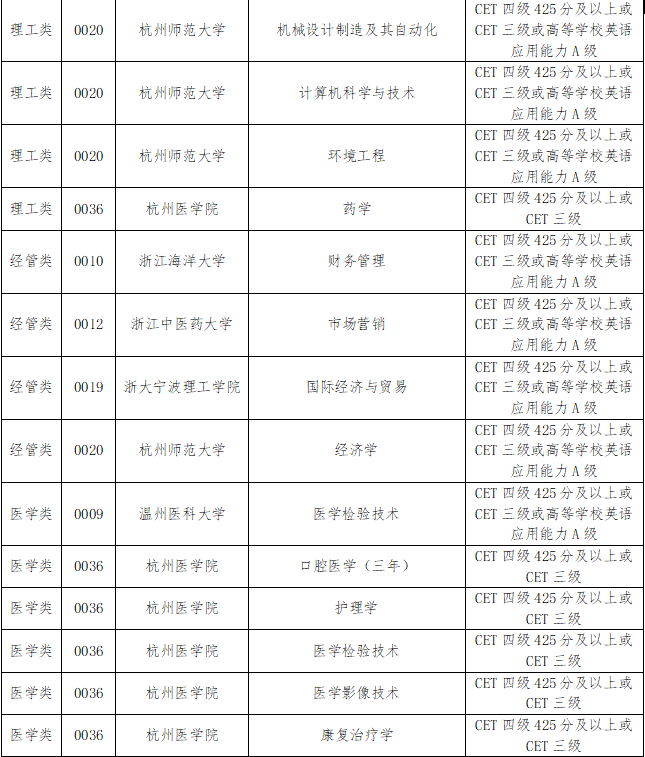 2024年浙江專升本報名條件有哪些？