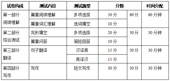 2024年浙江專升本《大學(xué)英語》考試大綱