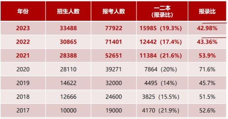 浙江專升本錄取分數線有參考價值嗎？