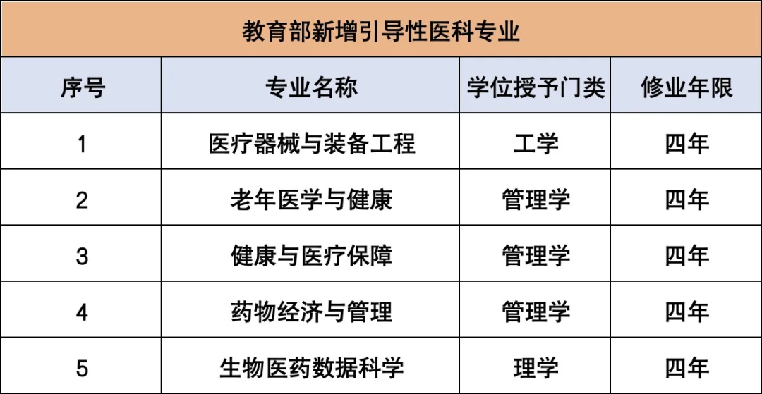 專(zhuān)升本教育部官宣5個(gè)新專(zhuān)業(yè)