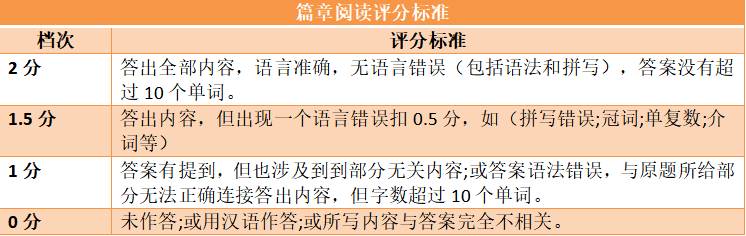 2024年浙江專升本考試評分標準
