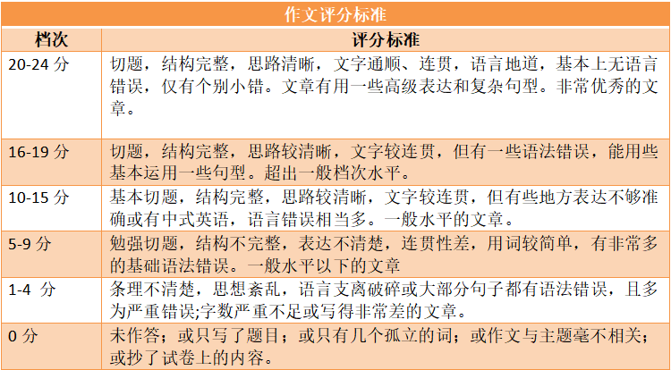 2024年浙江專升本考試評分標準
