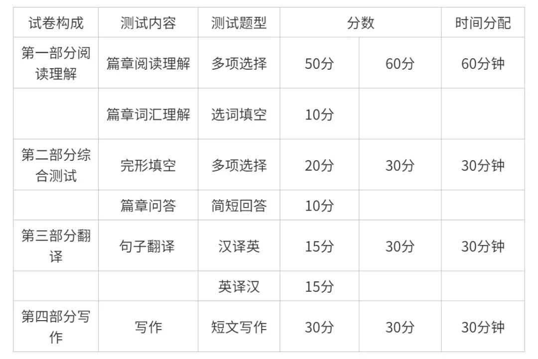 2024年浙江專升本考試科目《大學(xué)英語》考試內(nèi)容