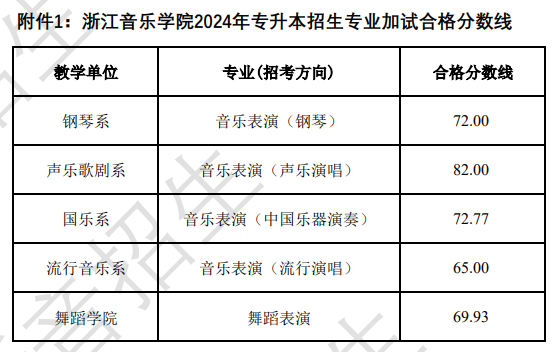 2024年浙江音樂學(xué)院專升本招生專業(yè)加試合格分?jǐn)?shù)線及合格考生名單