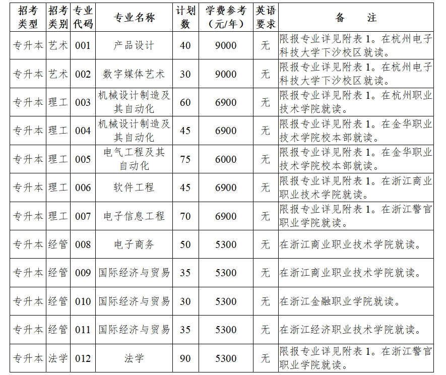 2024年杭州電子科技大學專升本招生簡章發布