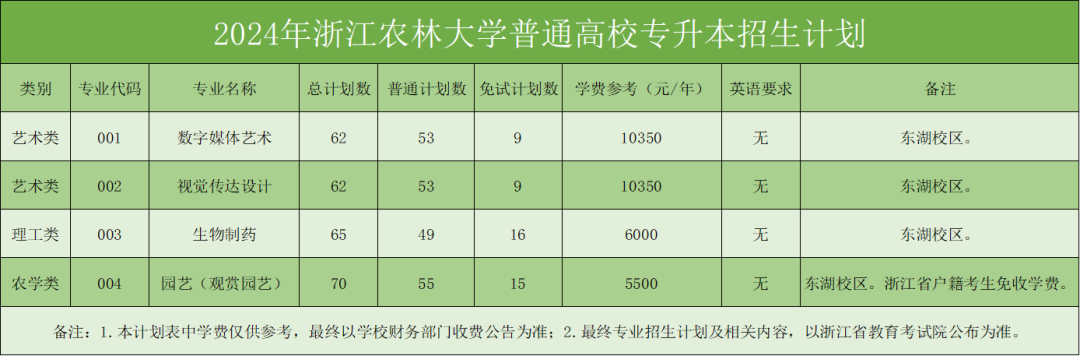 2024年浙江農林大學專升本招生計劃及歷年錄取分數