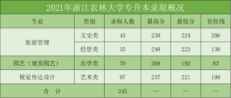 2024年浙江農林大學專升本招生計劃及歷年錄取分數
