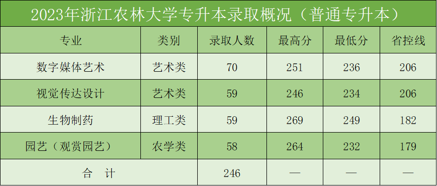 2024年浙江農林大學專升本招生計劃及歷年錄取分數