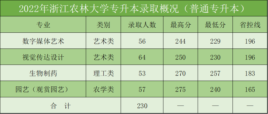 2024年浙江農林大學專升本招生計劃及歷年錄取分數