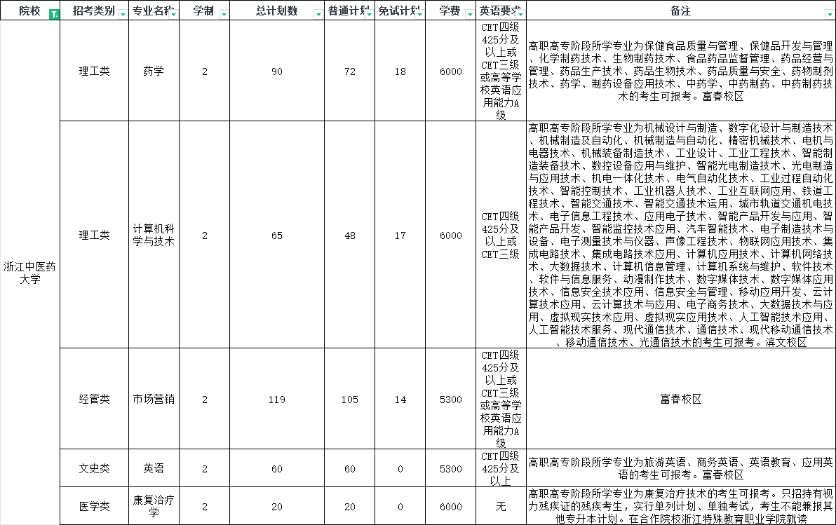 2024年浙江中醫(yī)藥大學專升本招生計劃公布
