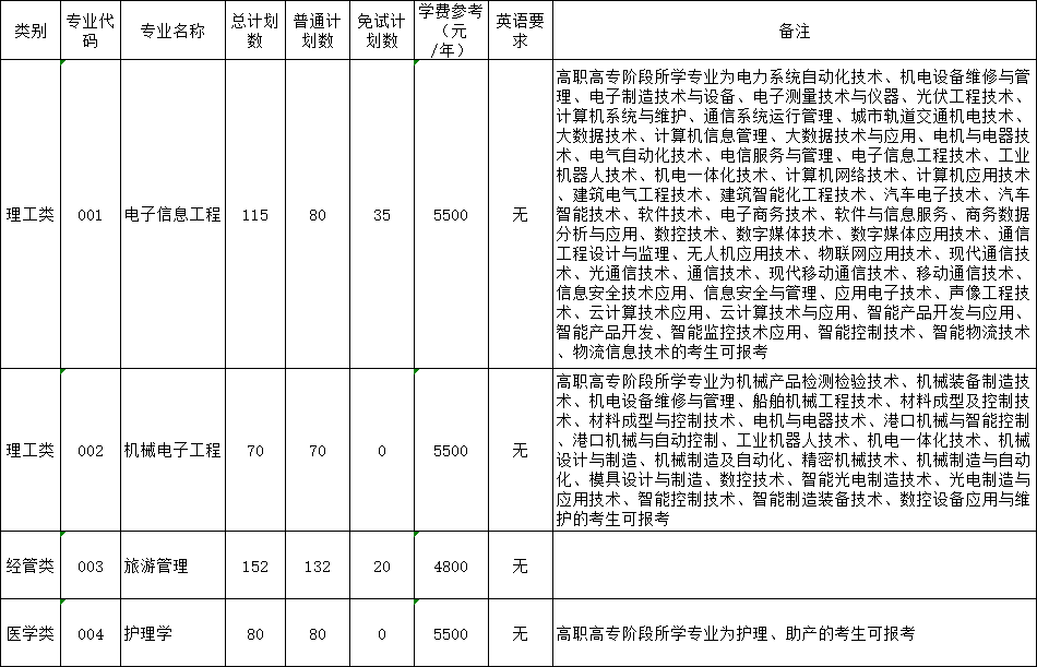 2024年浙大城市學(xué)院專升本招生計劃