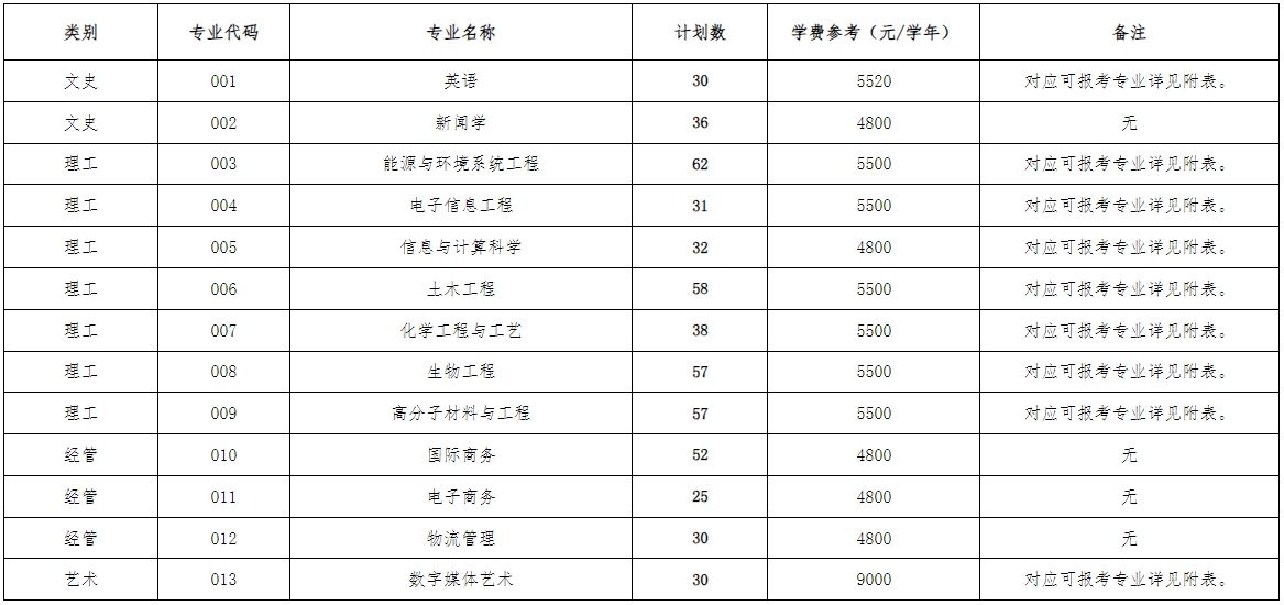 2024年浙大寧波理工學(xué)院專升本招生簡章