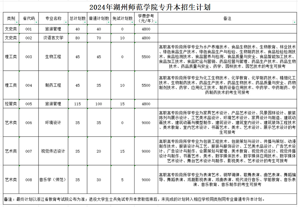 2024年湖州師范學院專升本招生計劃