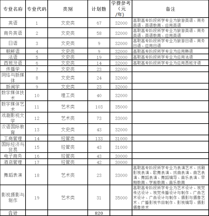 2024年浙江越秀外國語學(xué)院專升本招生公告