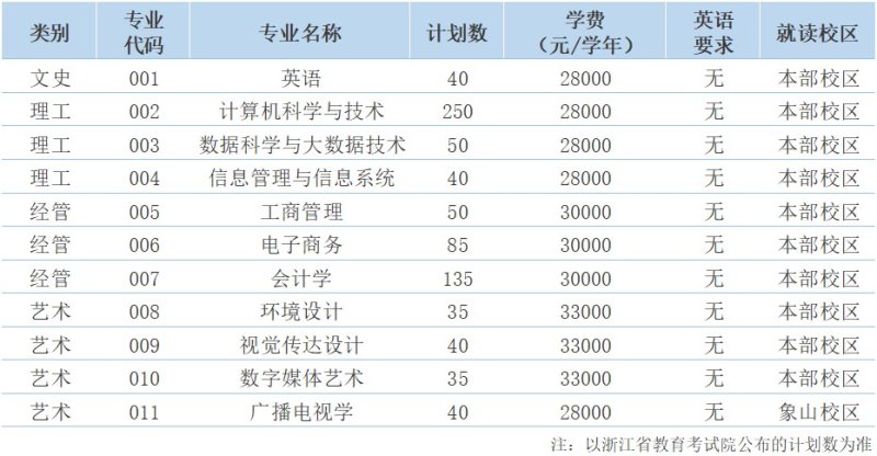 2024年寧波財經學院專升本招生章程