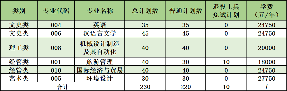 2024年浙江師范大學(xué)行知學(xué)院專升本招生計劃