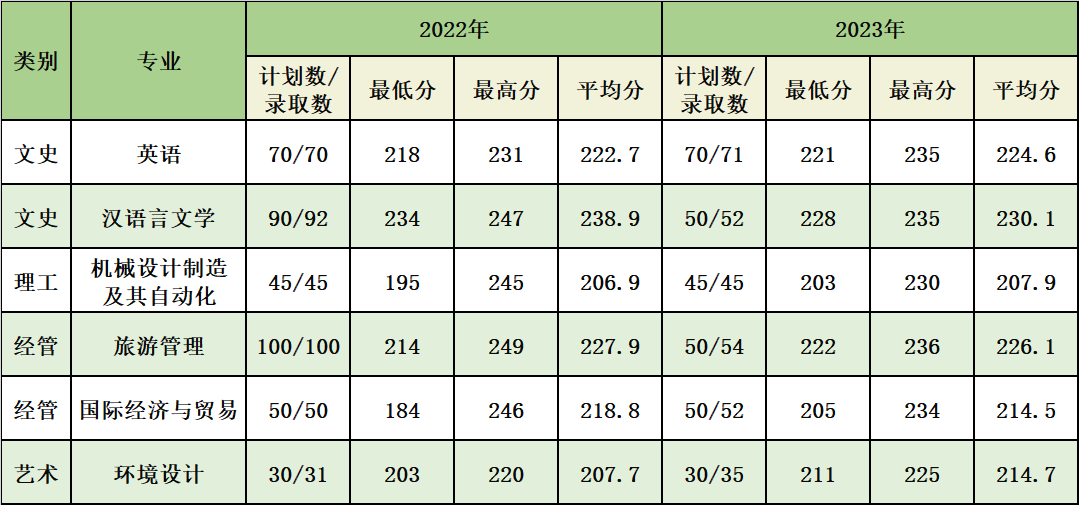2024年浙江師范大學(xué)行知學(xué)院專升本招生計劃