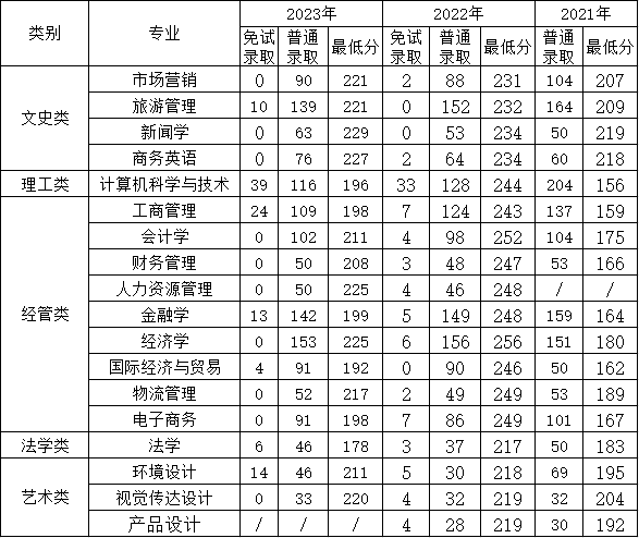 2024年浙江工商大學杭州商學院專升本招生計劃