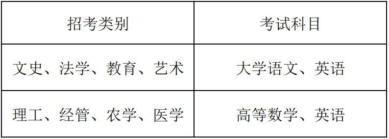 2024年浙江工商大學杭州商學院專升本招生計劃
